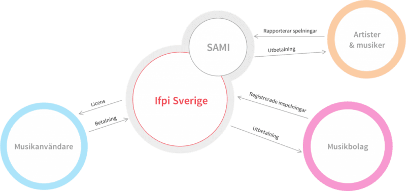 Figur som visar hur royalties fungerar mellan SAMI, IFPI, musikanvändare, musikbolag och artister